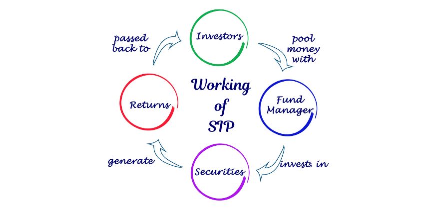 How does SIP work