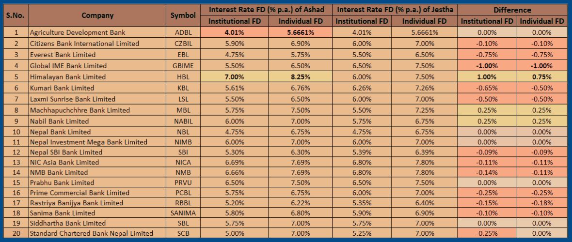 Interest rates of the 20 commercial banks month of ashad