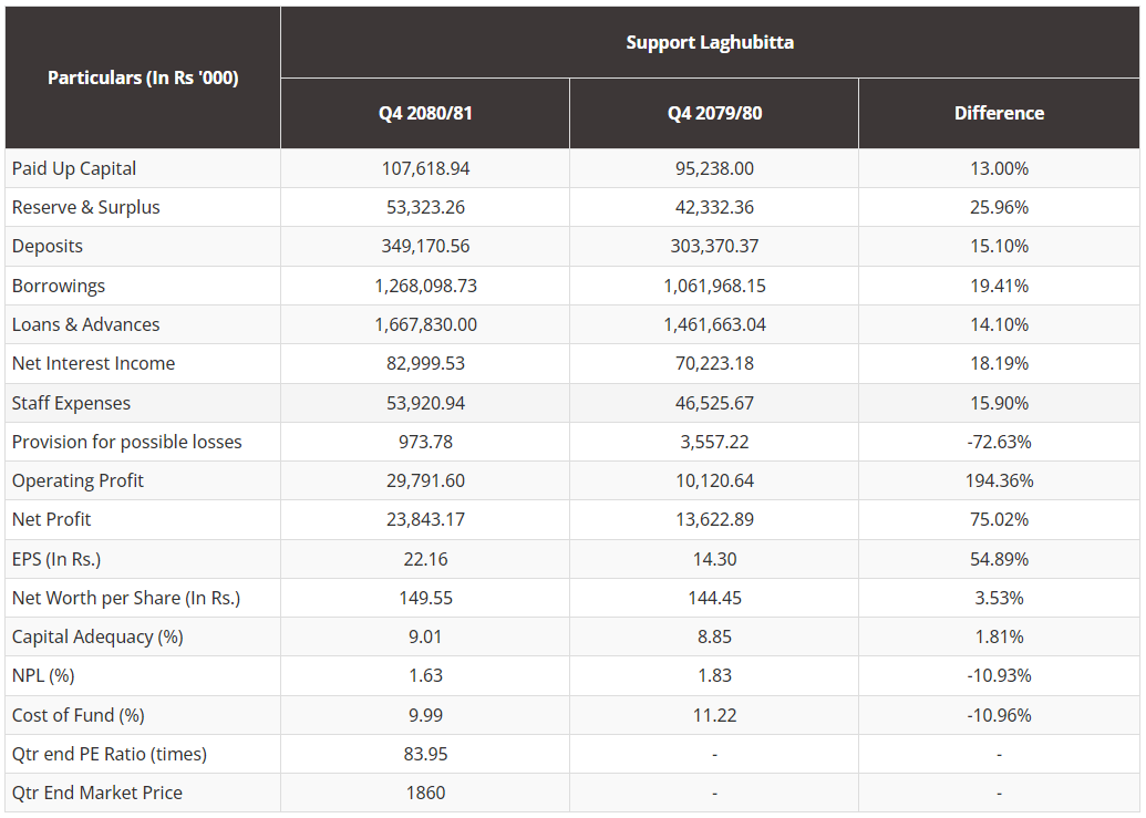 Support Laghubitta financial Report Q4 2080/81 and Q4 2079/80 Comparison