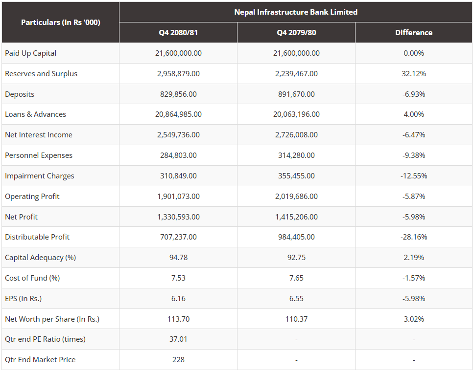 NIFRA Q4 2079/80 and Q4 2080/81 Report Comparision