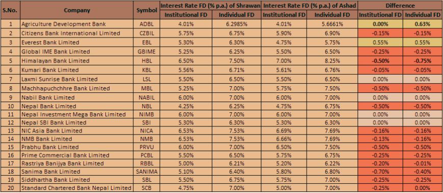 Shrawan Interest Rate Updates 2081