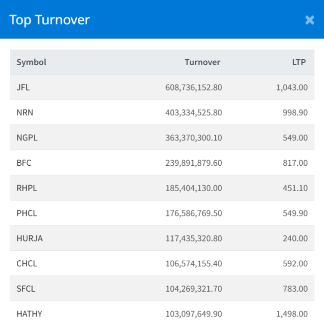 Nov 24 Top 10 Turnover making companies of the day