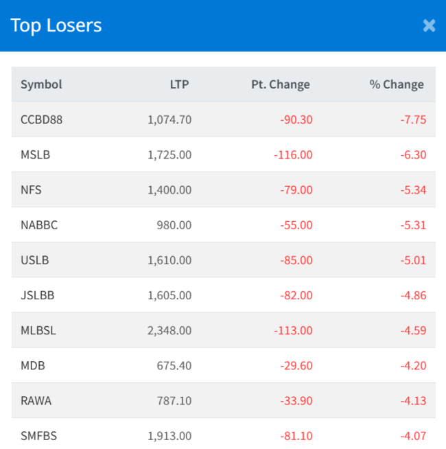 Nov 24 Top 10 Losers of the day