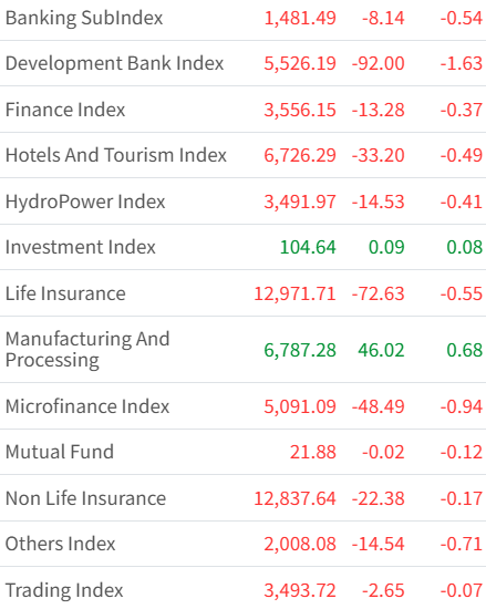 Nov 24 Sector wise performance of the market