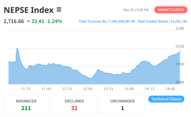 Nov 26 Share Market Chart