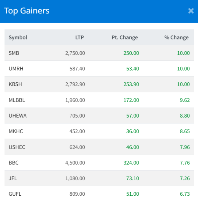 Nov 26 Top 10 gainers of the day