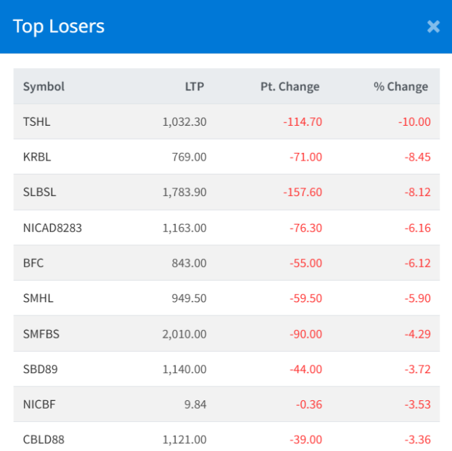 Nov 26 Top 10 losers of the day