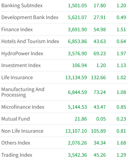 Nov 26 Sector wise performance