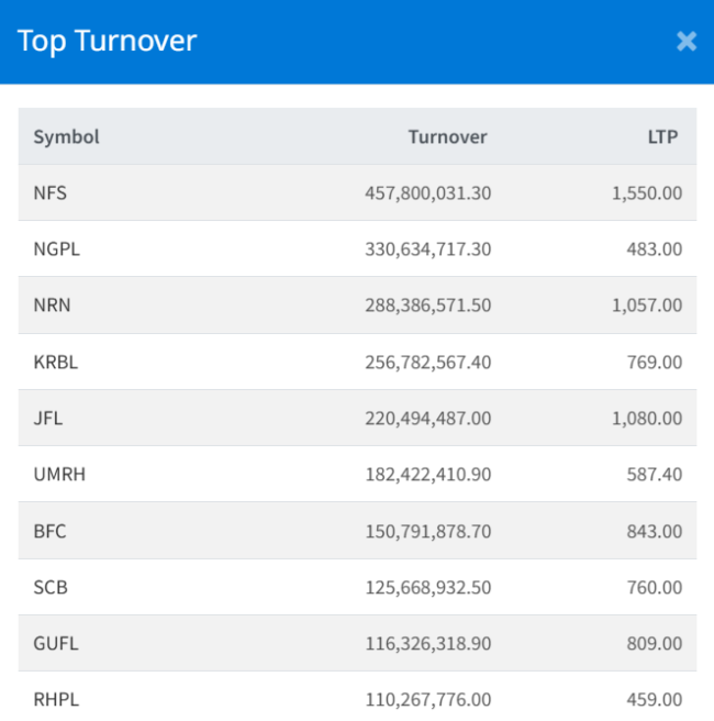 Nov 26 Top Turnover Making companies of the day