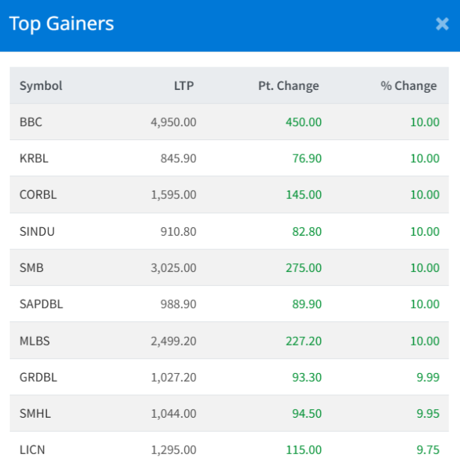 Nov 27 Top Gainers of the Day