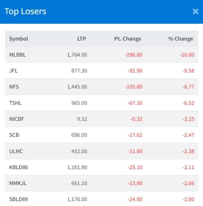 Nov 27 Top Losers of the Day