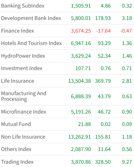 Nov 27 Sector Wise Performance data