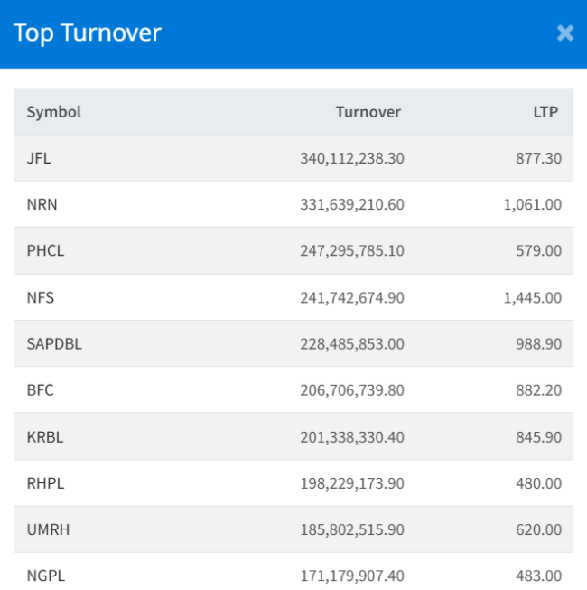 Nov 27 Top Turnover making companies