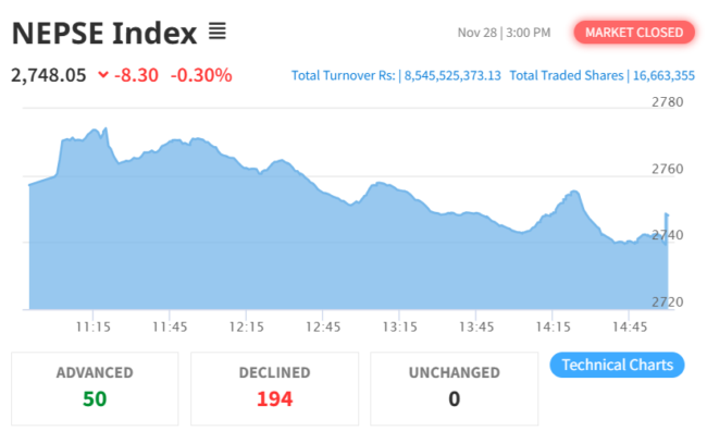 Nov 28 NEPSE Intraday Index Performance