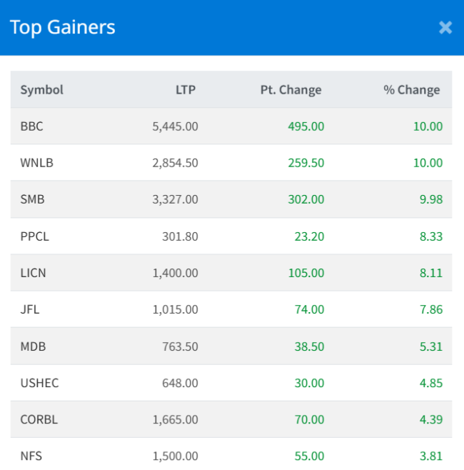 Nov 28 Top 10 Gainers