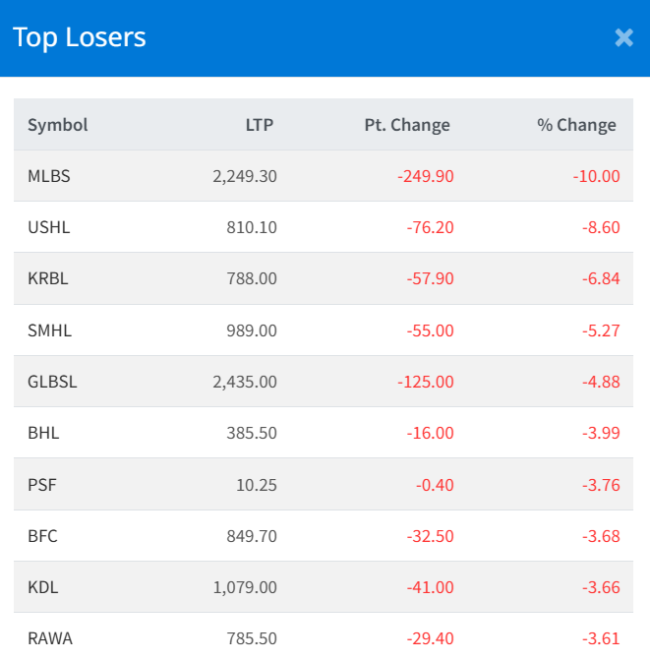 Nov 28 Top 10 Losers