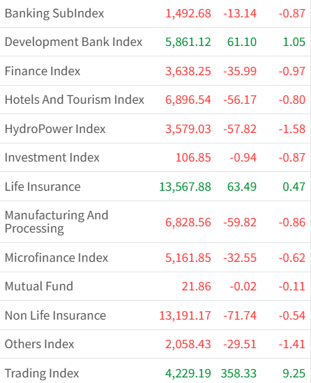 Nov 28 Sector Wise Performance 