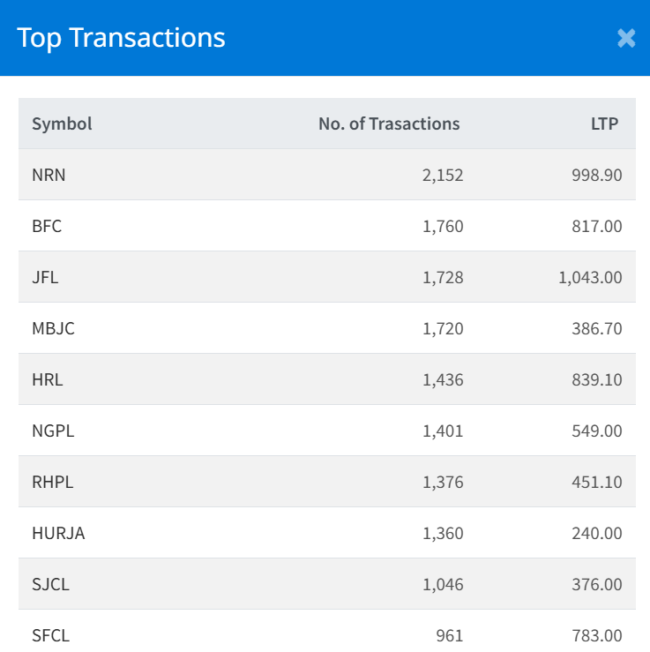 Nov 24 Top transacted shares 