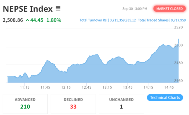 September 30 Market chart