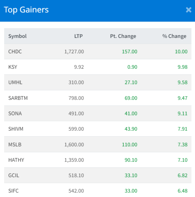 Seprtmber 30 Top 10 Gainers of the Day