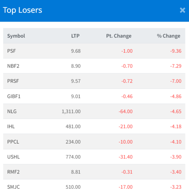 Seprtmber 30 Top 10 losers of the Day