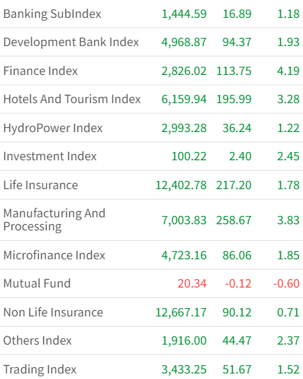 Seprtmber 30 Sector wise performance 