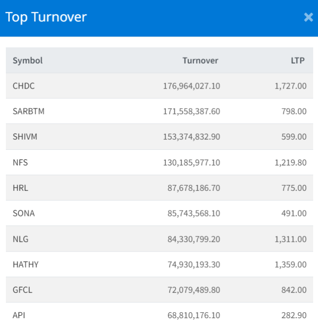 Seprtmber 30 Top turnover making companies