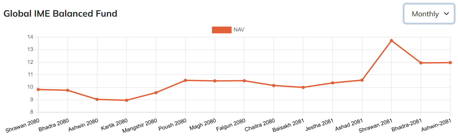 Monthly History NAV Report of Global IME Balanced Fund I (GIBF1)