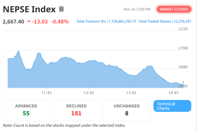 Nov 24 Share Market graph