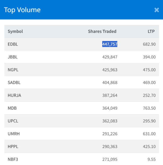 Nov 28 Top 10 Highest volume traded