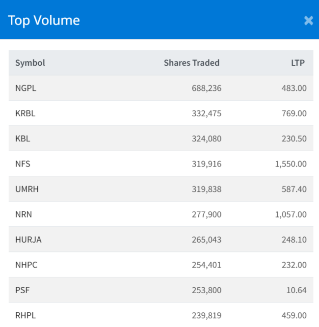 Nov 26 Top volume traded stocks