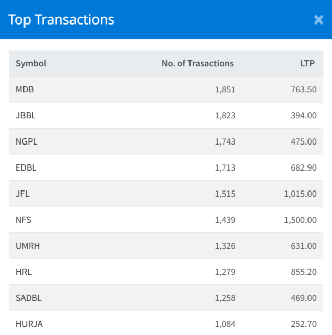 Nov 28 Top 10 Transacted Stocks