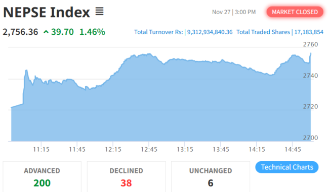 Nov 27 NEPSE Intraday Index Performance