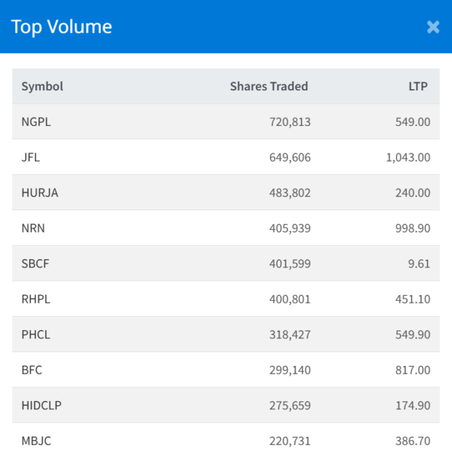 Nov 24 top 10 highest traded volume of share 