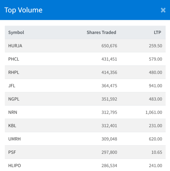 Nov 27 Top Highest Volume Traded stocks