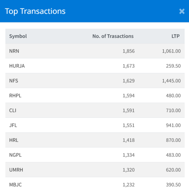 Nov 27 Top Transacted stocks