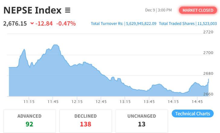 Dec 9 NEPSE Intraday Index Performance