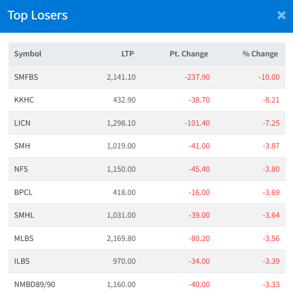 Dec 9 Top 10 loser of the day