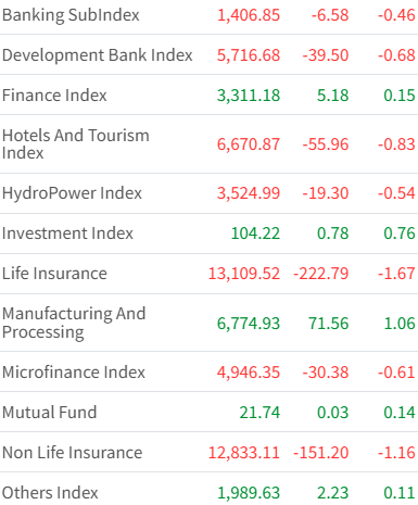 Dec 9 Sector-wise performance