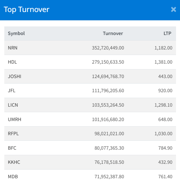 Dec 9 Top 10 Turnover making companies