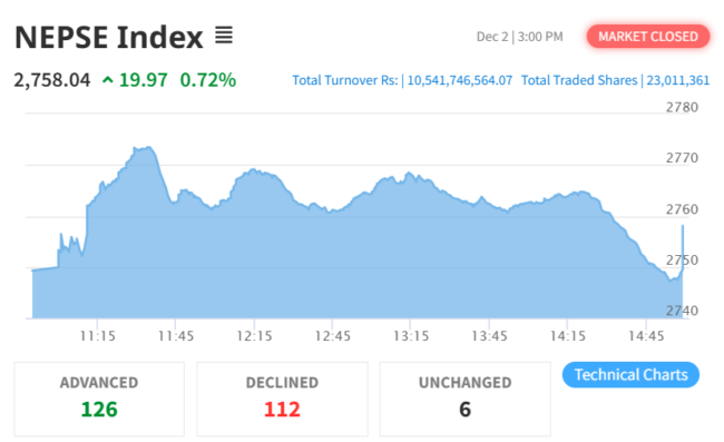 DEC 2 NEPSE Intraday Index Performance