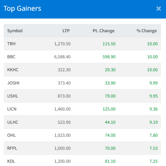 Dec 2 Top 10 Gainers of the Day