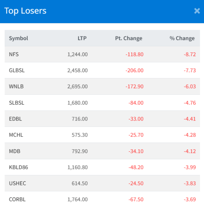 Dec 2 Top 10 losers of the Day