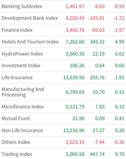 Dec Sector wise performance of the day