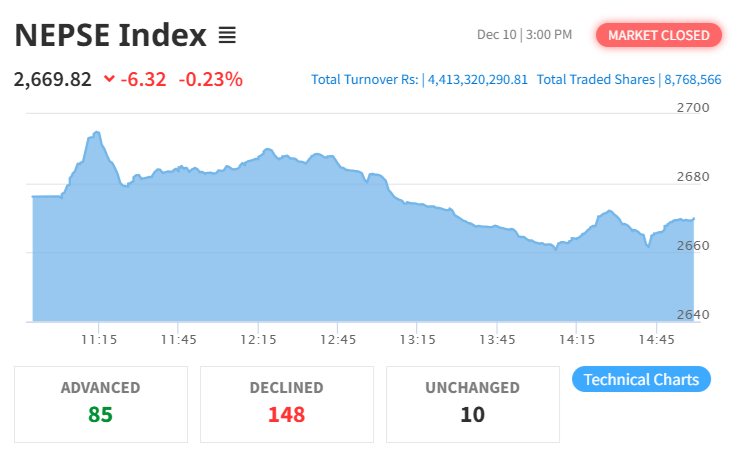 Dec 10 NEPSE Intraday index performance