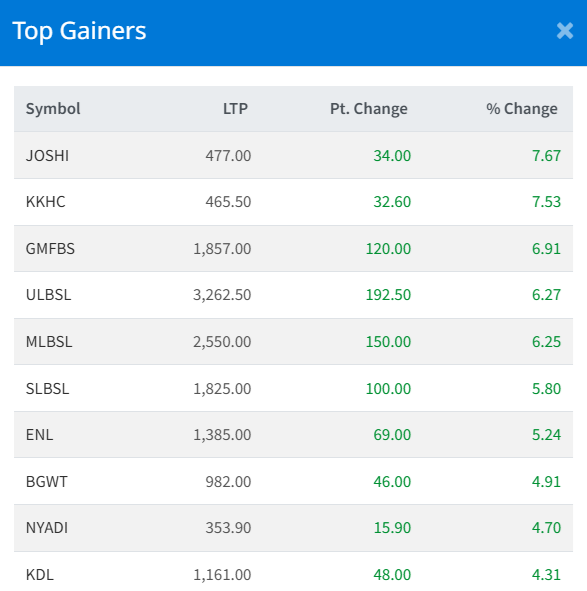 Dec 10 Top 10 Gainers of the Day