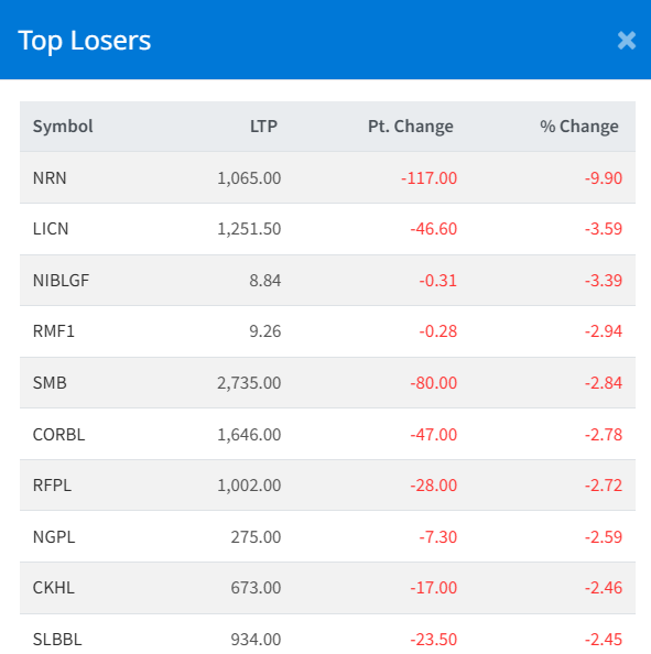 Dec 10 Top 10 Losers of the Day