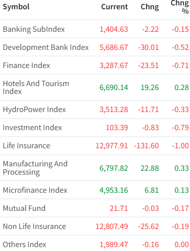 Dec 10 Sectorwise Performance of the day