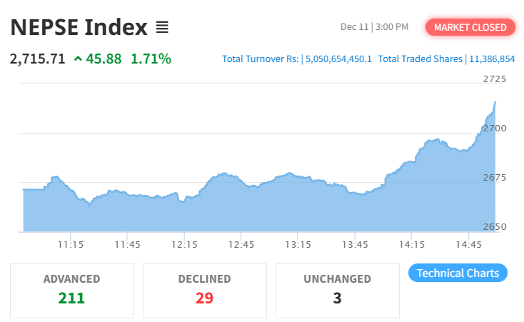 Dec 11 NEPSE Intraday Index Performance