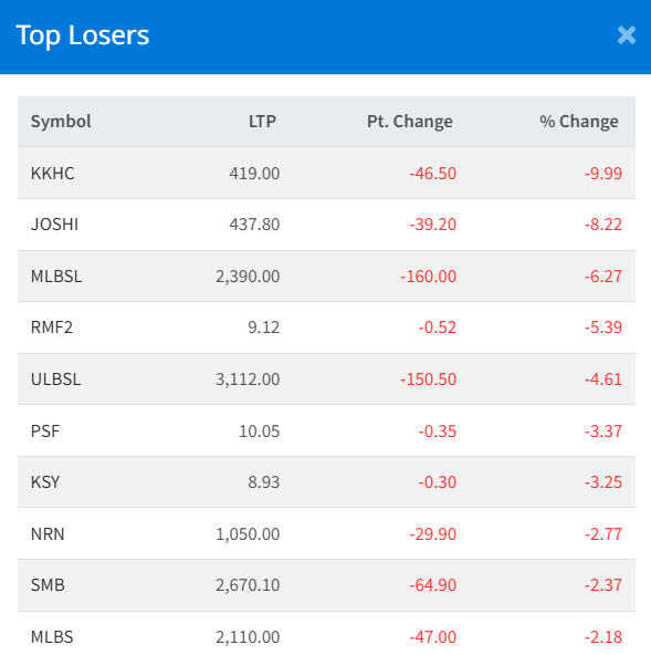 Dec 11 Top 10 Losers of the Day